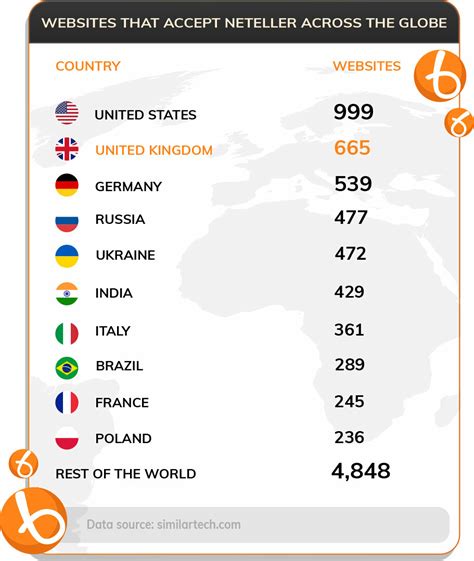 neteller supported countries list